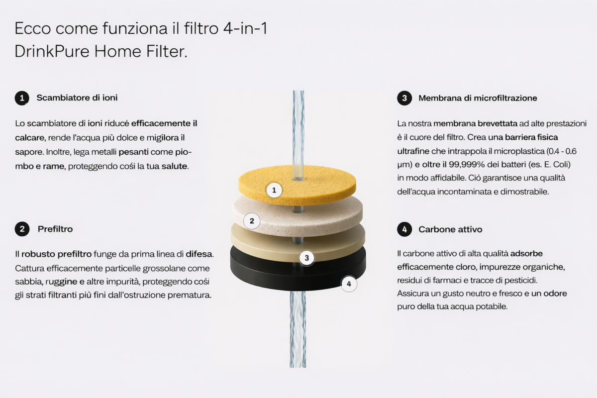 drinkpure Home – Set di Filtri di Ricambio per acqua potabile sempre pura - immagine 4