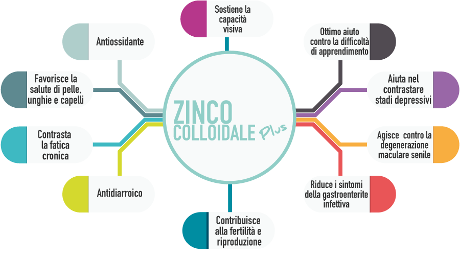 Zinco Colloidale Plus Spray 20 ppm 100 ml